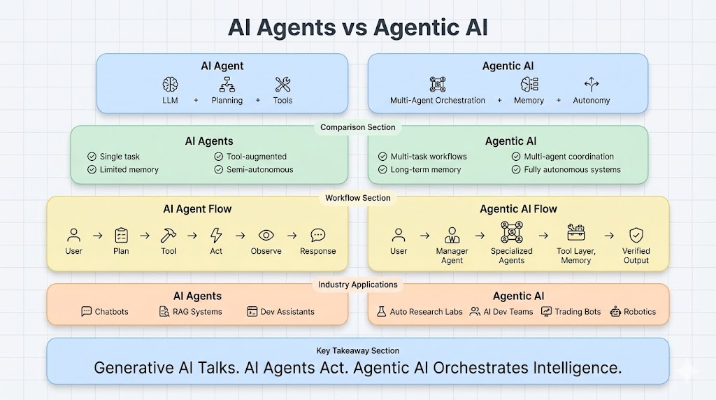 AI Agents vs Agentic AI (2025): The Definitive Guide to the Next Computing Revolution