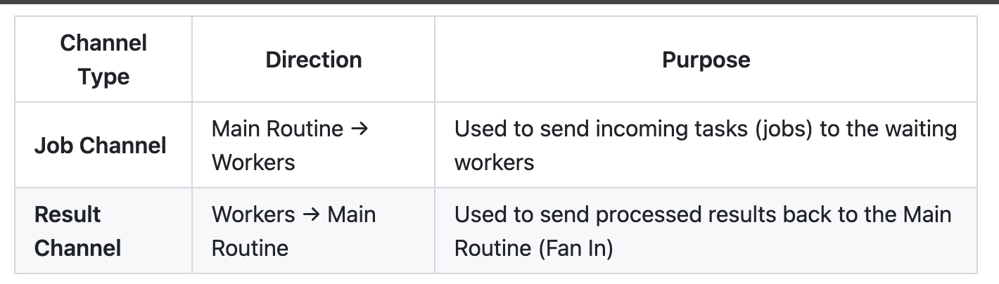 Worker Pool Workflow