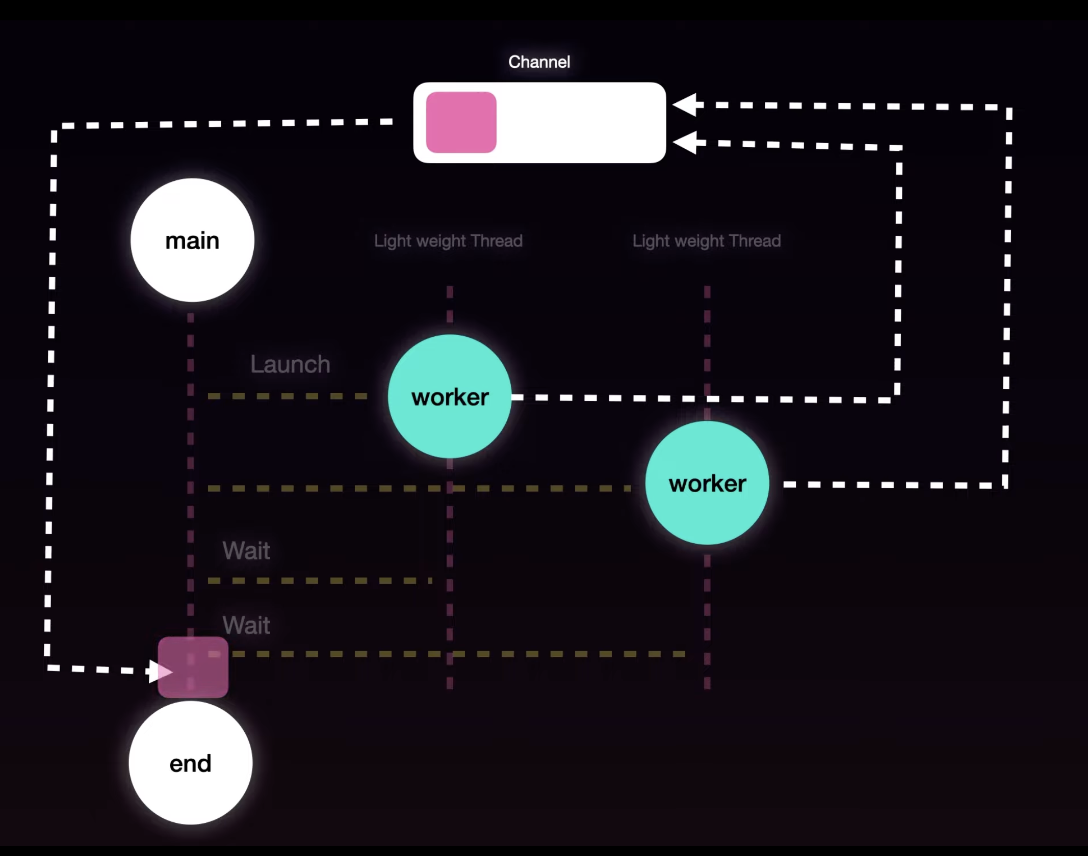 Worker Pool Channels