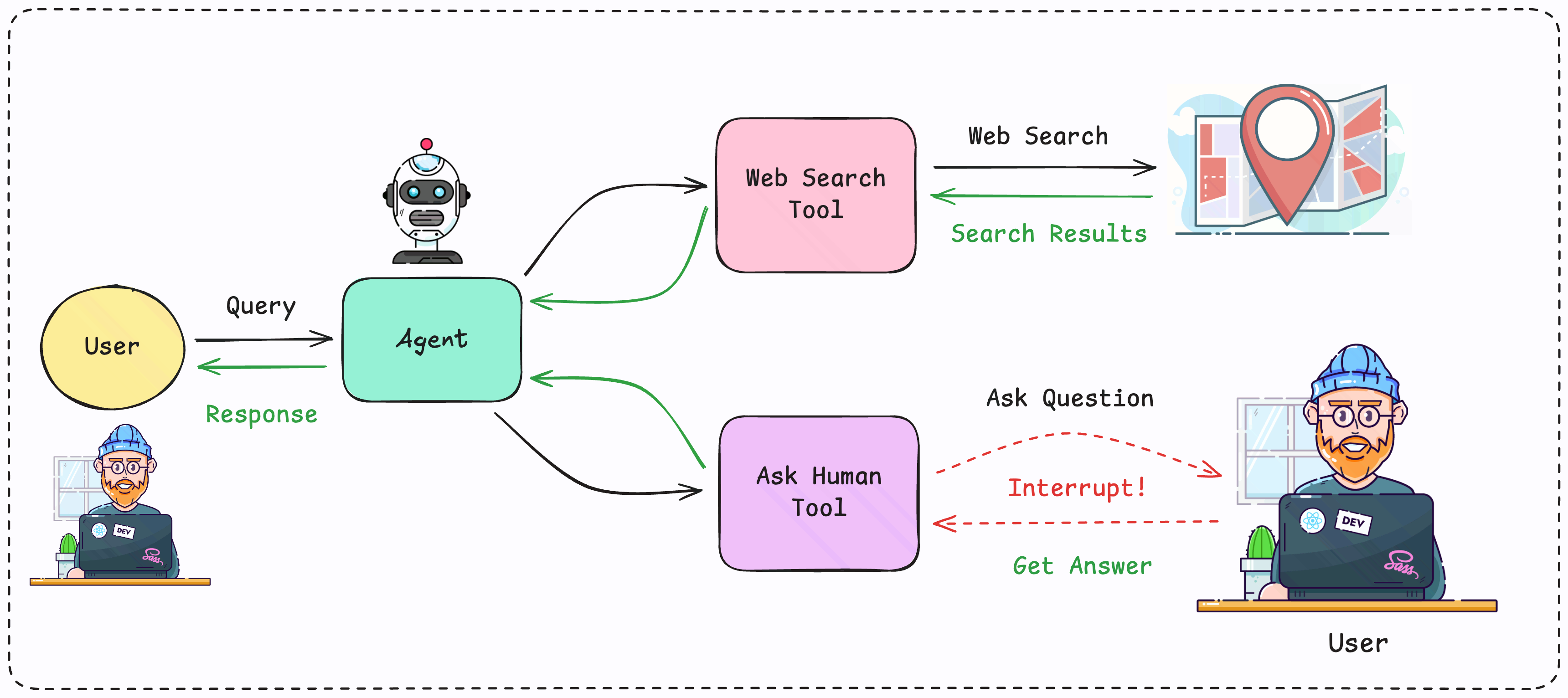Mastering Human in the Loop: Building Powerful, Reasoning AI Agents