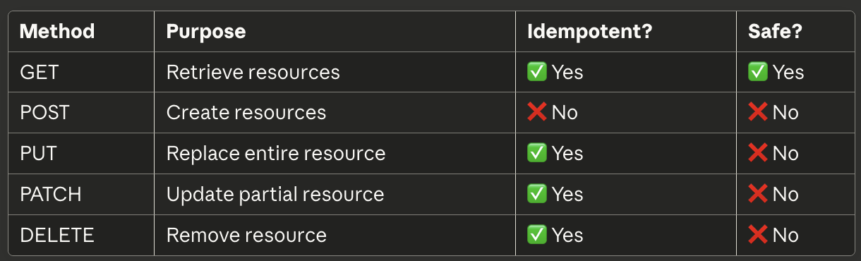 http Methods
