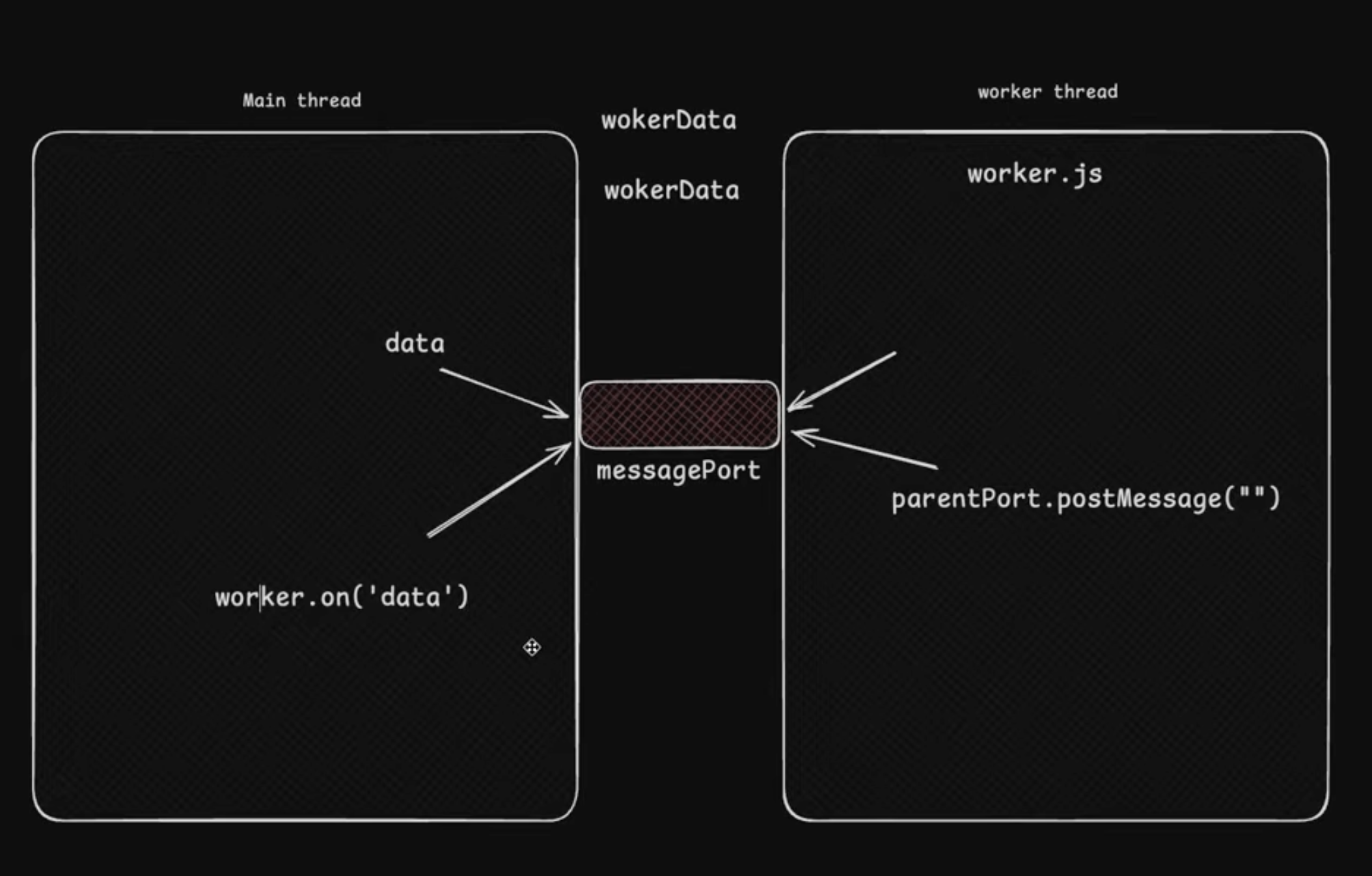 Parallel Processing with Worker Threads